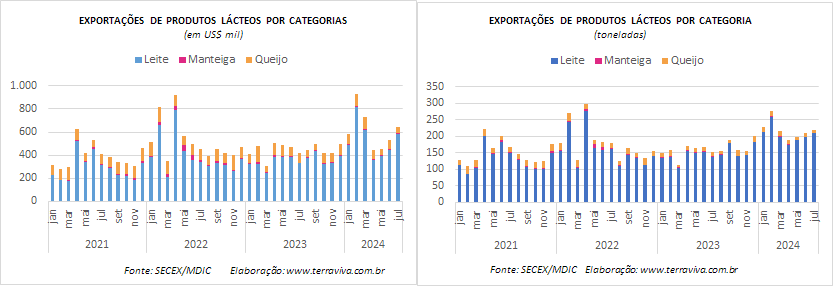 Em julho, as importações de queijos deverão atingir um novo recorde