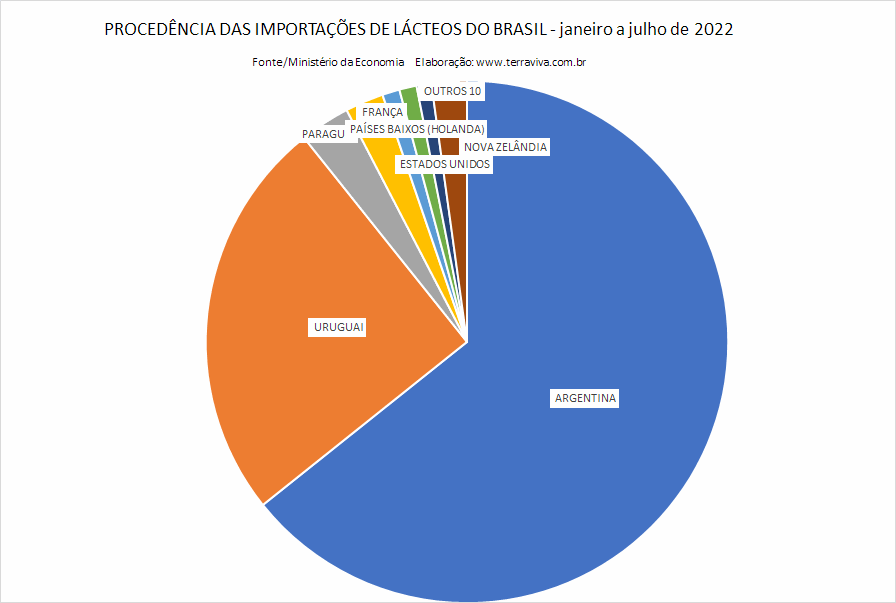 Queijos representaram 30,2% das importações de produtos lácteos no mês de julho de 2022