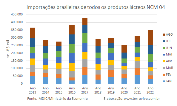 Importações de leite em pó sobem 254% em agosto de 2022