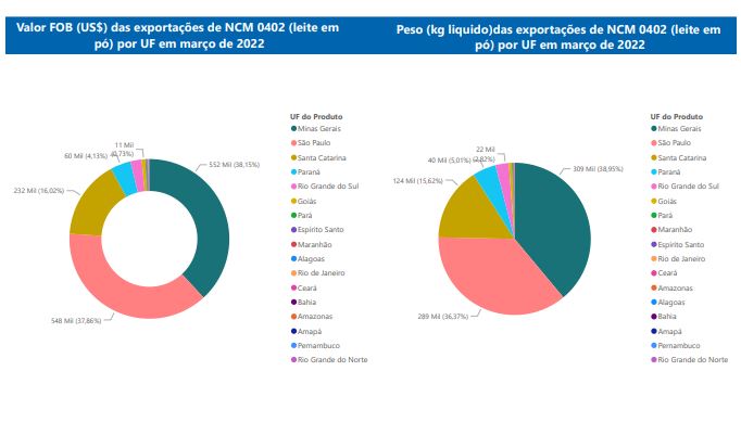 Relatório Mensal das Exportações Brasileiras de NCM0402 (leite em pó)