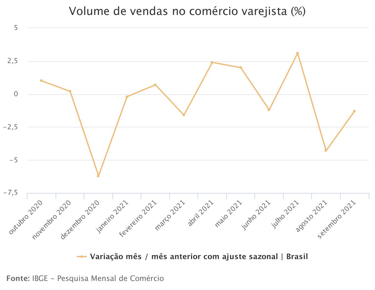 Vendas do varejo caem 1,3% em setembro, segundo mês consecutivo de queda