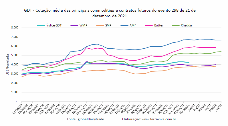 GDT – Evento 298 de 21 de dezembro de 2021