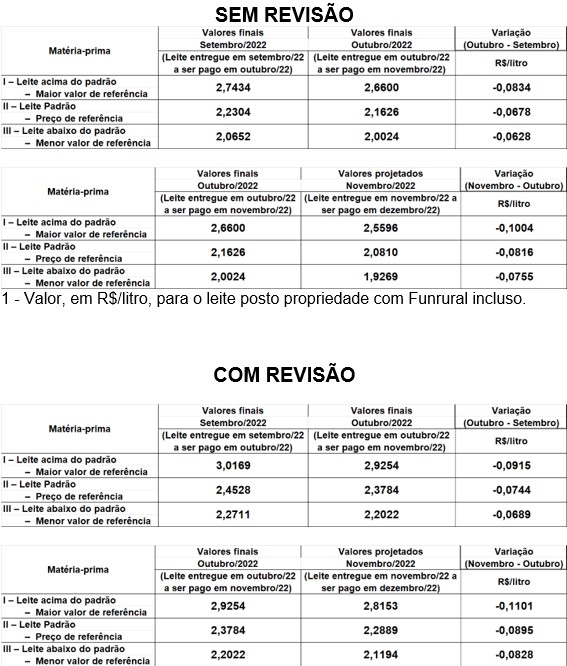Conseleite/SC : Preço do leite a ser pago em dezembro