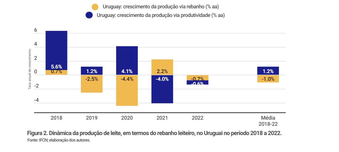 Produção eficiente de leite no Uruguai