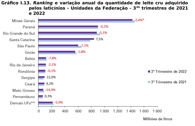 Aquisição de leite de redução 1,17% no trimestre de 2022