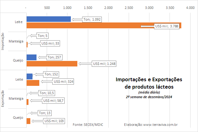 Pela média diária, sobem as exportações de manteiga e caem as de queijo