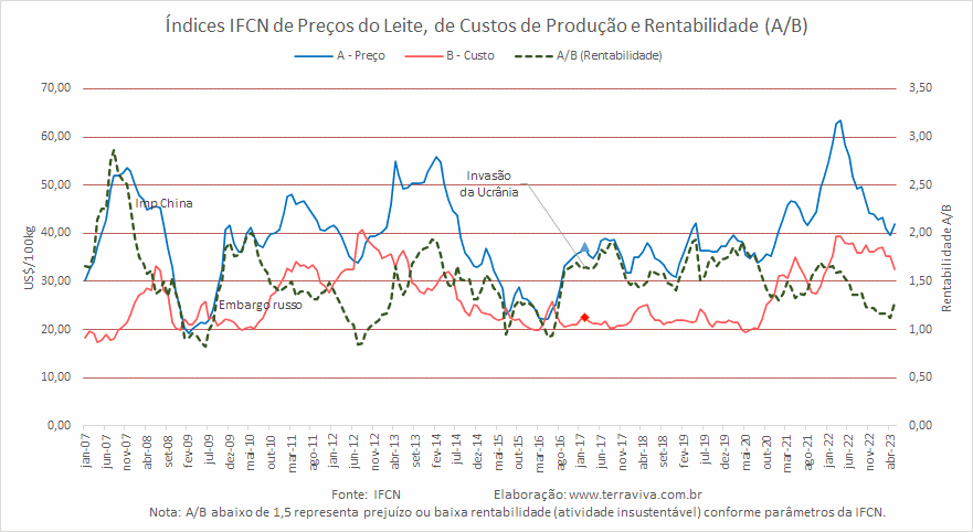 Pelos índices IFCN de maio de 2023, a rentabilidade do produtor caiu 17% na comparação interanual