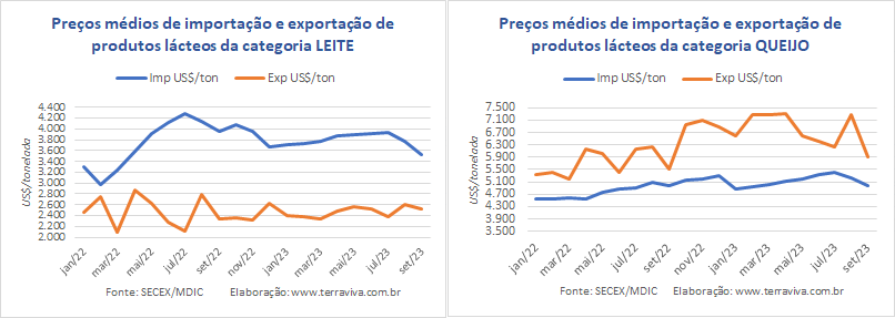 No mês de setembro, a média diária das importações continua caindo em relação ao ano passado
