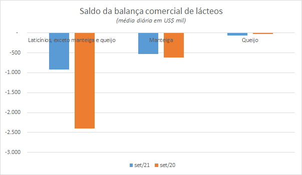Números preliminares da média diária do comércio exterior de leite e derivados