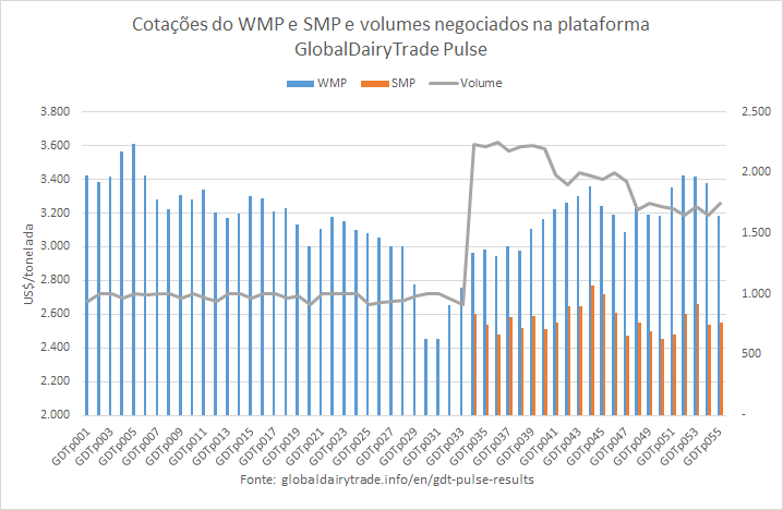 Houve queda acentuada na cotação do WMP no 1º GDTp de julho, (-5,9%)