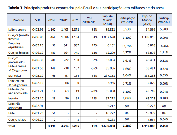 Análise do Mercado Lácteo dos Estados Unidos