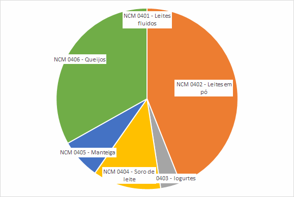 Importações brasileiras de lácteos NCM 04 – janeiro a novembro de 2021