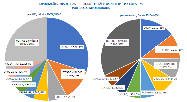 As divisas com exportações de produtos lácteos, de janeiro a julho de 2024, subiram 41% em relação ao mesmo período de 2023