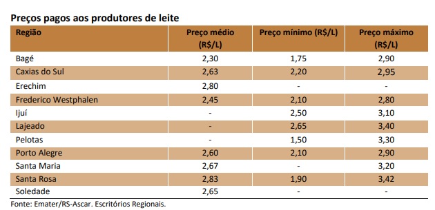 Em Julho o preço do leite teve alta de 14,59% no RS