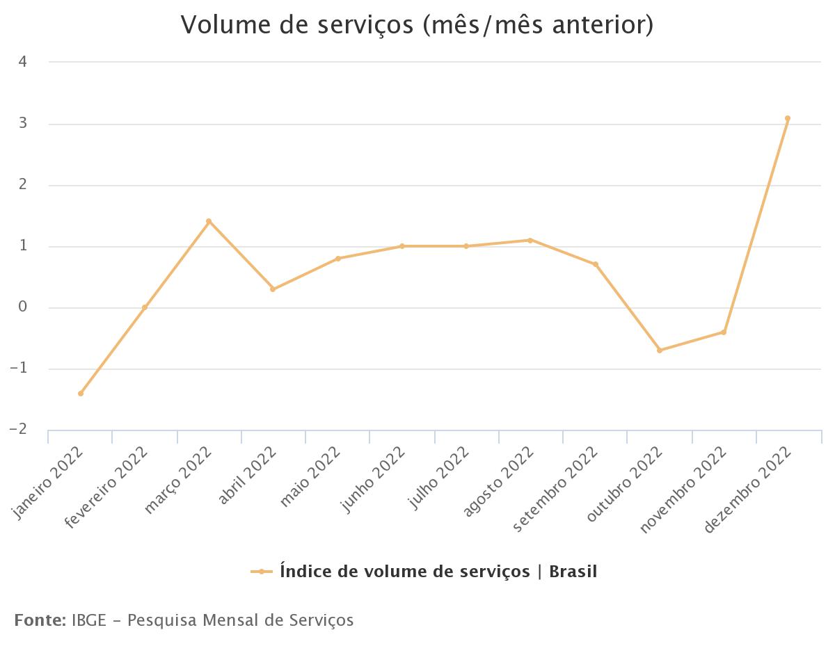 Setor de serviços cresce 3,1% em dezembro, atinge patamar recorde e fecha 2022 com alta de 8,3%