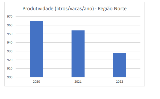 Análise do desenvolvimento da produção de leite da Região Norte - 2020 a 2022
