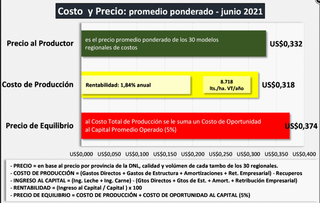 Argentina – Custos Regionais de Produção de leite, valores atualizados a junho de 2021