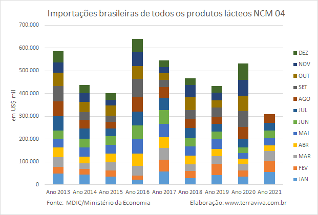 Importações brasileiras de lácteos NCM 04 – janeiro a agosto de 2021