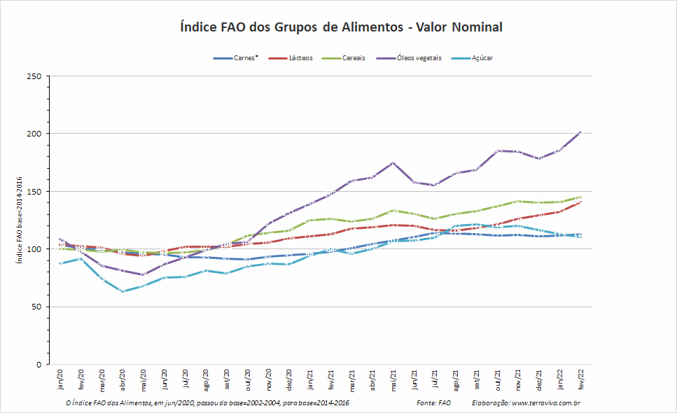 O Índice FAO dos preços dos alimentos chegou ao nível recorde em fevereiro