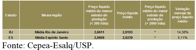 LEITE/CEPEA: Preço ao produtor atinge R$ 3,19/litro e é recorde da série do CEPEA