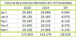 O SMP tem o maior recuo de preços do GDT 351