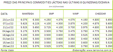 As condições climáticas continuam castigando a produção de leite na Oceania