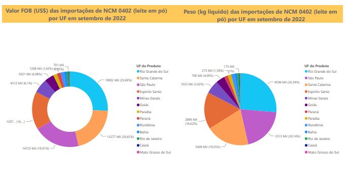 Relatório Mensal das Importações Brasileiras de NCM0402 (leite em pó)