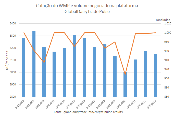 Depois de duas elevações seguidas, a cotação do WMP volta a cair no GDTp
