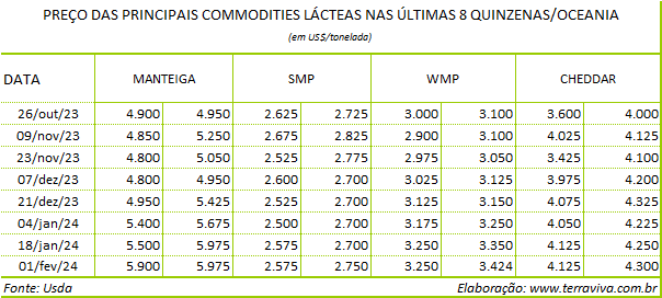 A Austrália vem recuperando a produção de leite