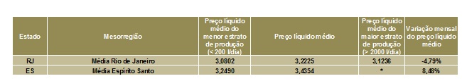 LEITE/CEPEA: Preço ao produtor cai quase 15%, indo para R$ 3,0476/litro em setembro