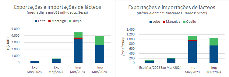 A média diária das importações de Queijo sobe pelo terceiro mês consecutivo
