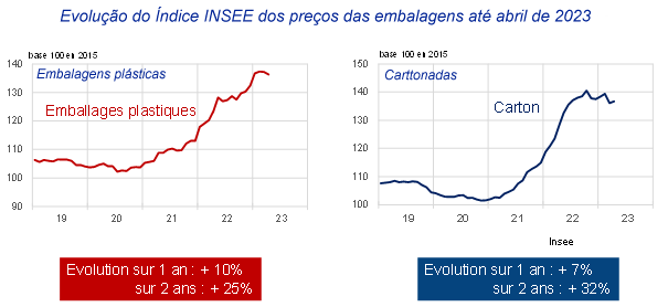 França – A evolução dos preços varia de acordo com a categoria