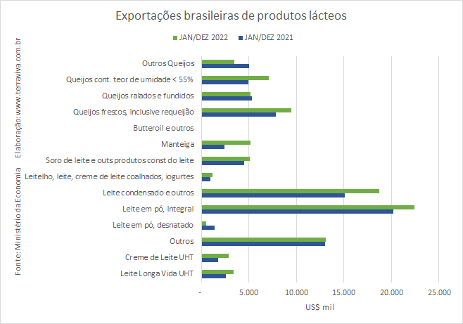 O setor lácteo brasileiro está passando por um processo de desindustrialização?