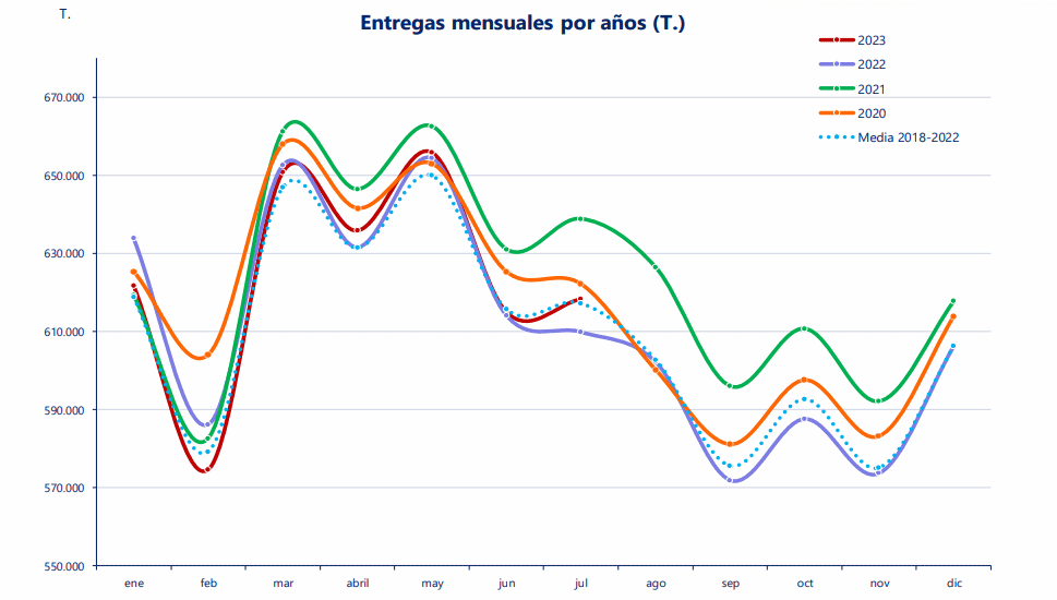 Espanha – A captação de leite sobe em julho, e os preços caem