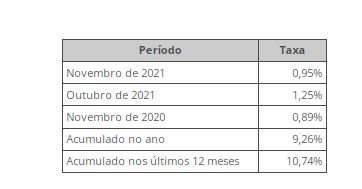 IPCA foi de 0,95% em novembro