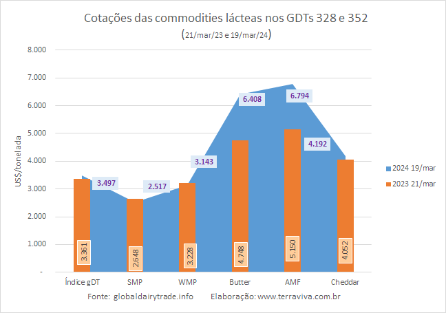 Mesmo com a queda na oferta, os preços continuam caindo na plataforma GDT