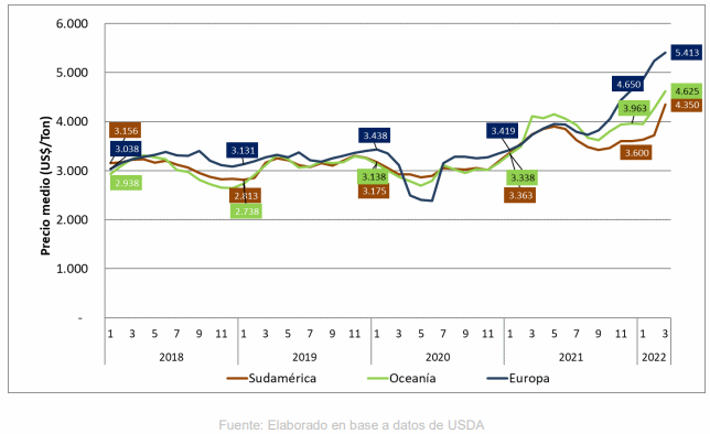 Uruguai – Exportações de lácteos em março de 2022