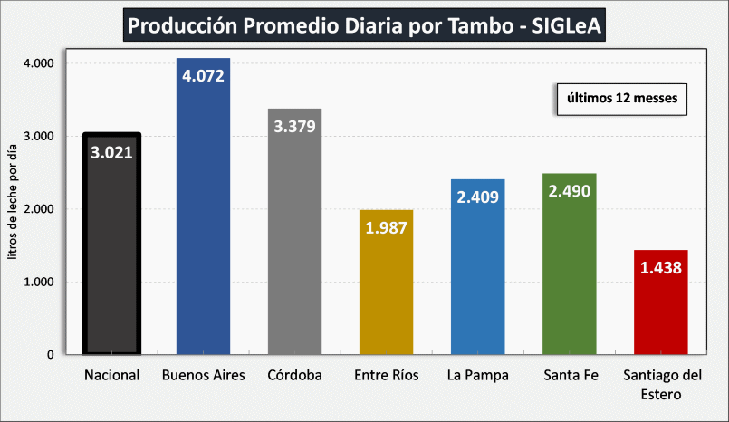 Argentina – Estratificação da produção primária de leite no mês de março
