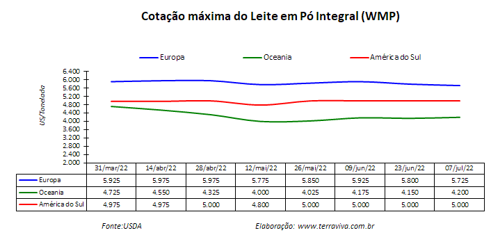 USDA - sobre o mercado lácteo da América do Sul – Relatório 27 de 07/07/2022