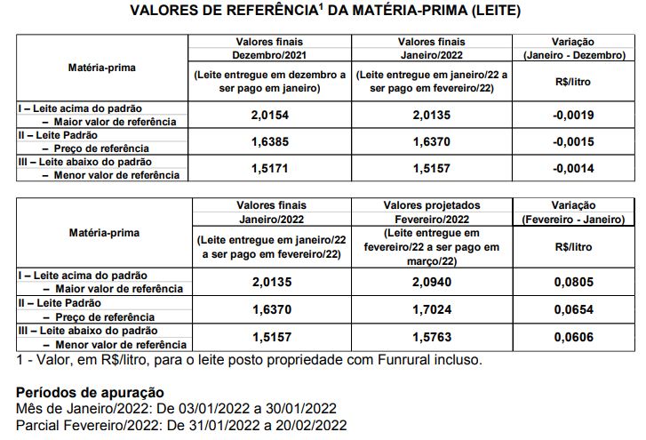Conseleite/SC - Projeção dos valores de referência para o mês de Fevereiro de 2022