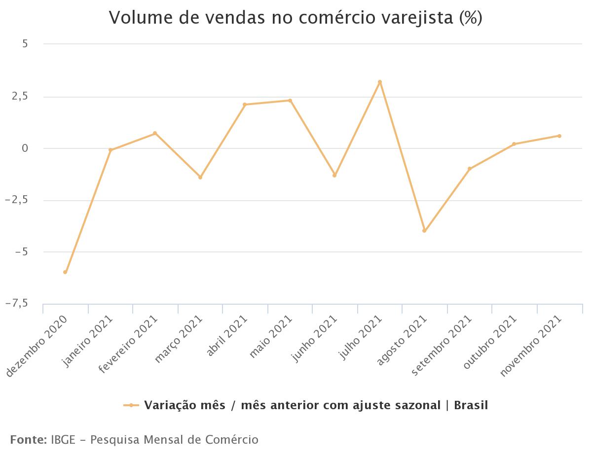 Vendas no varejo sobem 0,6% em novembro com efeito menor da Black Friday
