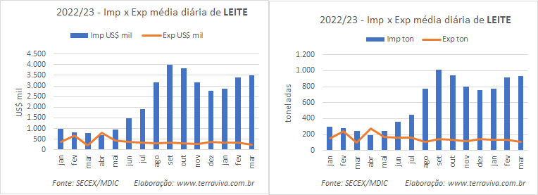 A importação da categoria Leite aumenta 341,9% na quarta semana de março