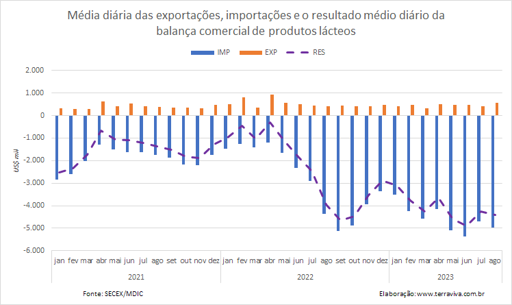 Mesmo subindo, a média diária das exportações brasileiras de lácteos correspondem a 11,6% das importações