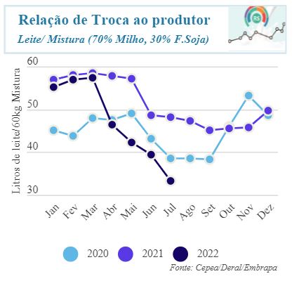 Escassez de oferta continuou a provocar alta acentuada nos preços de leite e derivados em julho