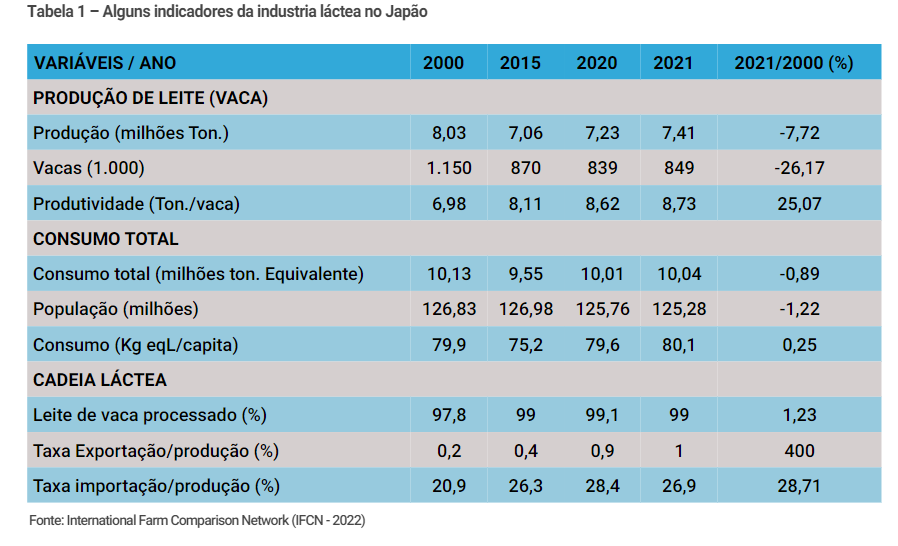 O mercado de leite no Japão