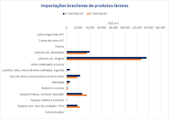 As importações brasileiras de Queijos batem recorde no 1º trimestre de 2024