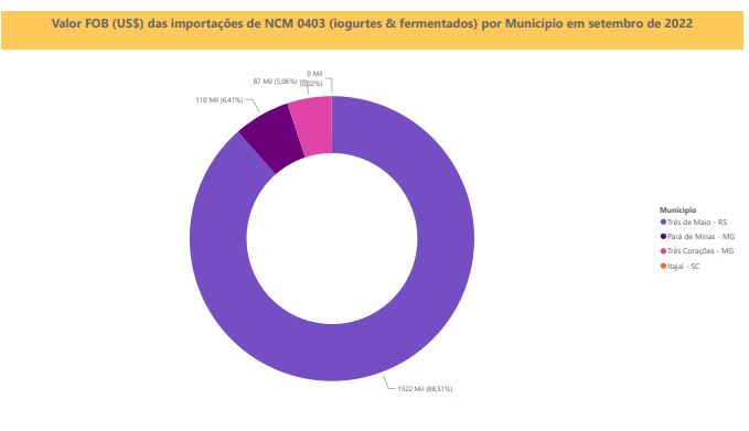 Relatório Mensal das Importações Brasileiras de NCM0403 (iogurtes & produtos fermentados)