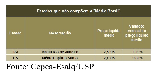 LEITE/CEPEA: Em movimento atípico, preço ao produtor cai 6% em maio