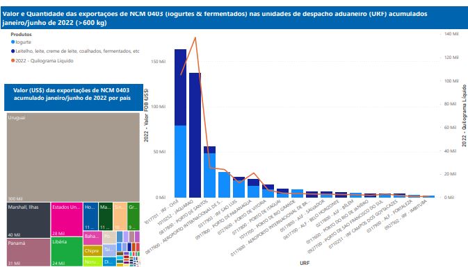 Relatório Mensal das Exportações Brasileiras de NCM0403 (iogurtes & produtos fermentados)