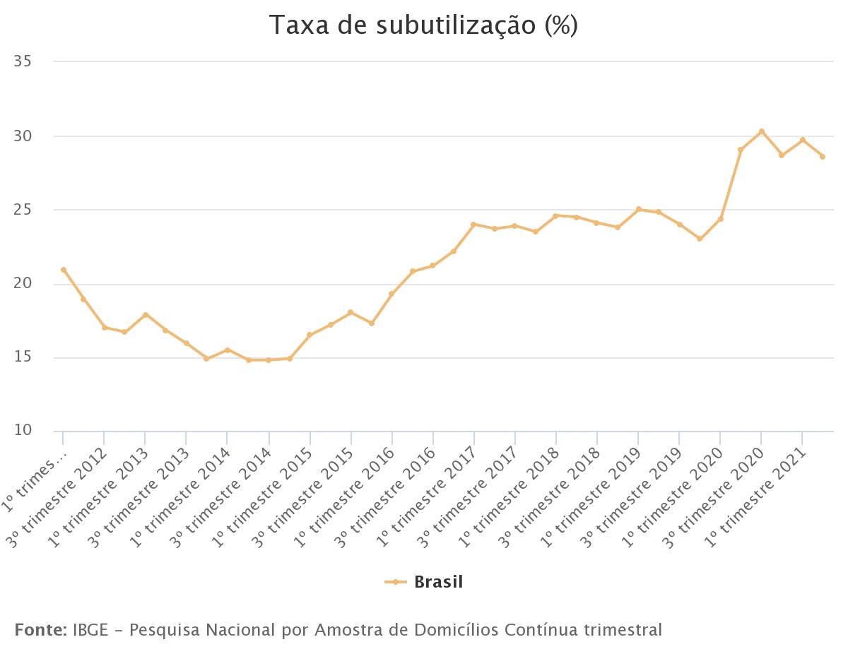 Desemprego recua para 14,1% no 2º tri, mas ainda atinge 14,4 milhões de pessoas